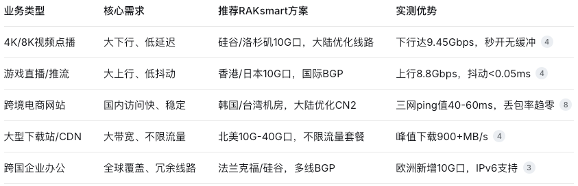 大带宽服务器评测