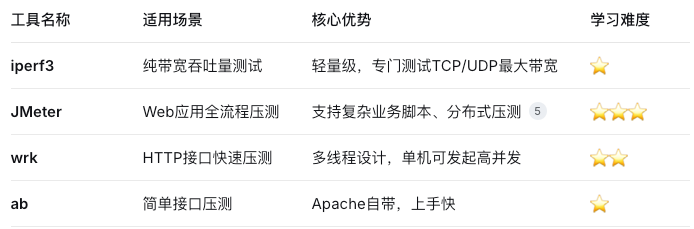 大带宽服务器评测教程