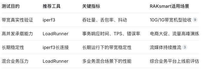 大带宽服务器评测教程