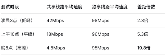 共享/独享带宽实测