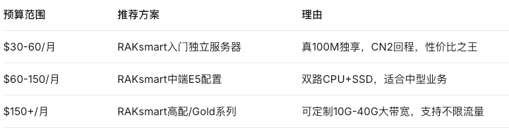 共享/独享带宽实测