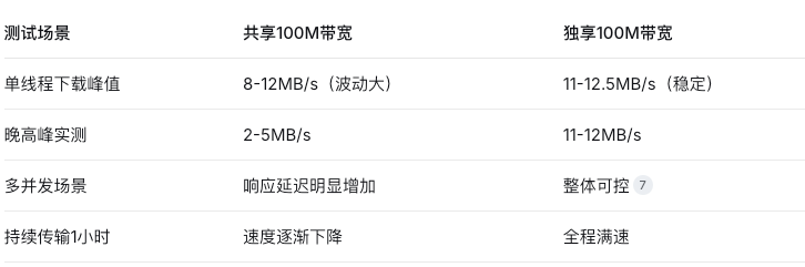 共享/独享带宽实测